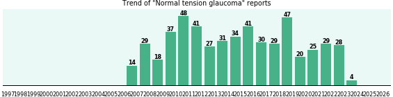 Normal tension glaucoma: 532 reports from FDA and social media. Normal tension glaucoma: 532 reports.